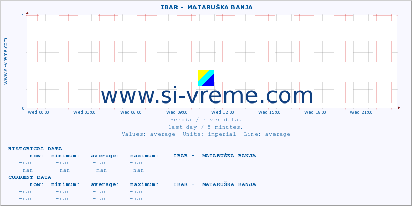  ::  IBAR -  MATARUŠKA BANJA :: height |  |  :: last day / 5 minutes.