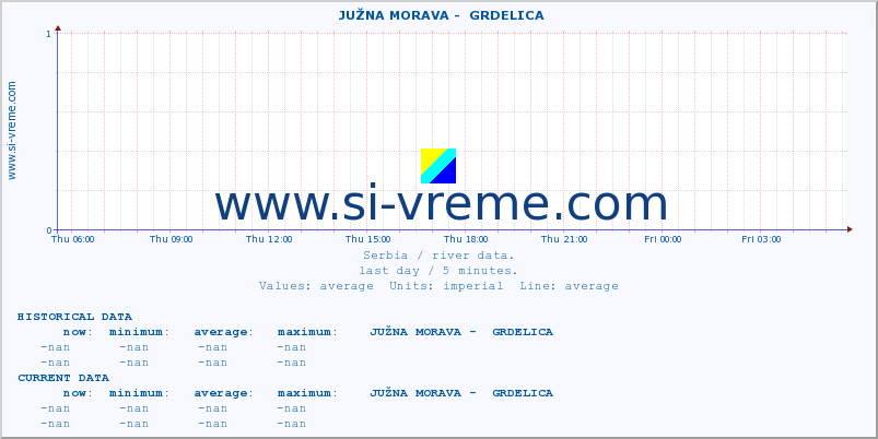  ::  JUŽNA MORAVA -  GRDELICA :: height |  |  :: last day / 5 minutes.