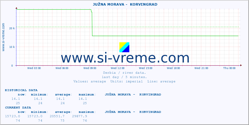  ::  JUŽNA MORAVA -  KORVINGRAD :: height |  |  :: last day / 5 minutes.