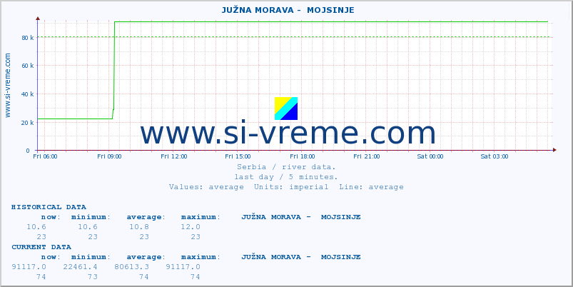  ::  JUŽNA MORAVA -  MOJSINJE :: height |  |  :: last day / 5 minutes.