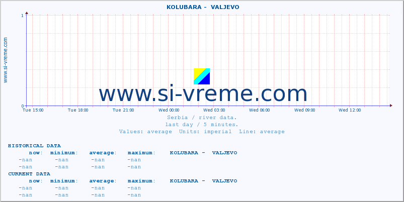  ::  KOLUBARA -  VALJEVO :: height |  |  :: last day / 5 minutes.