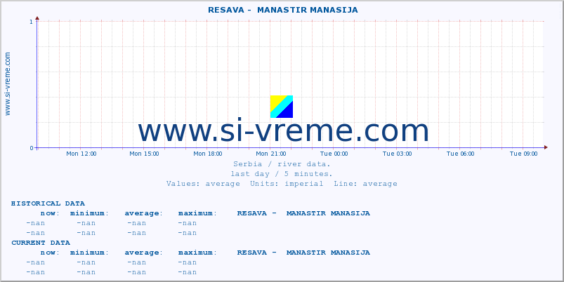  ::  RESAVA -  MANASTIR MANASIJA :: height |  |  :: last day / 5 minutes.