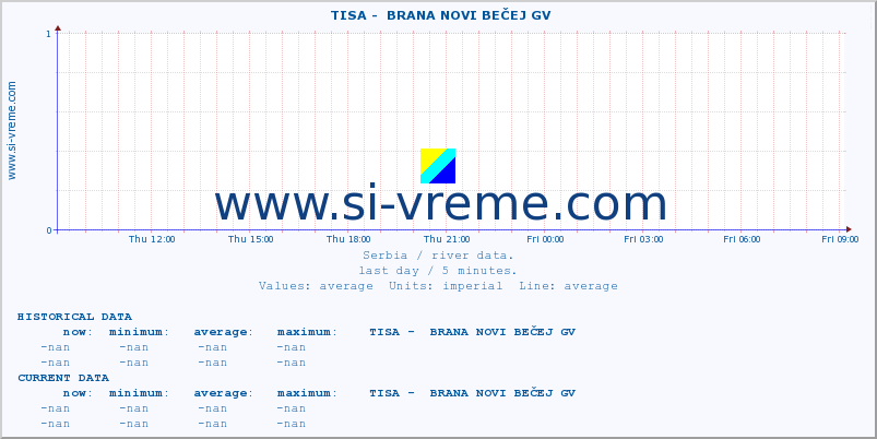  ::  TISA -  BRANA NOVI BEČEJ GV :: height |  |  :: last day / 5 minutes.