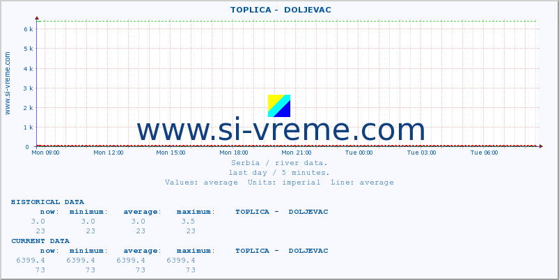  ::  TOPLICA -  DOLJEVAC :: height |  |  :: last day / 5 minutes.