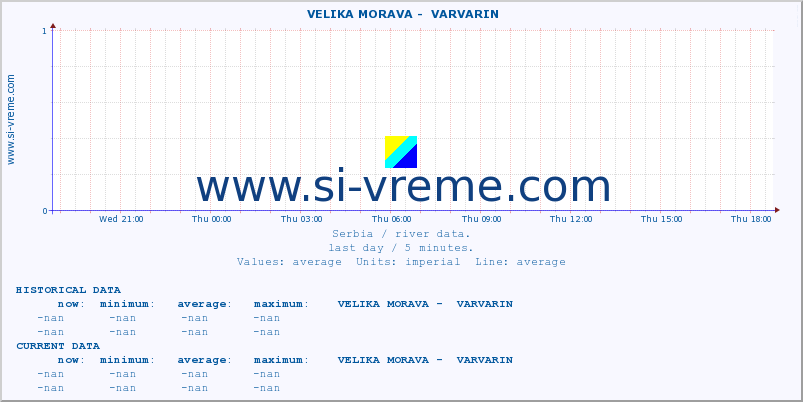  ::  VELIKA MORAVA -  VARVARIN :: height |  |  :: last day / 5 minutes.