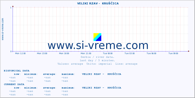  ::  VELIKI RZAV -  KRUŠČICA :: height |  |  :: last day / 5 minutes.