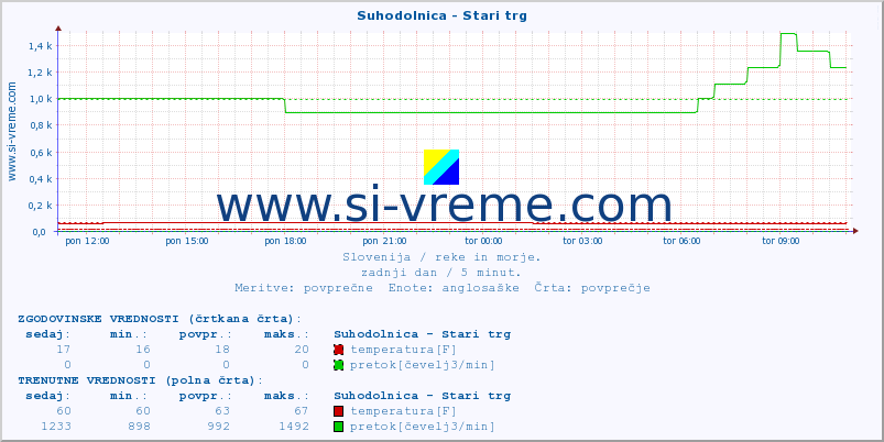 POVPREČJE :: Suhodolnica - Stari trg :: temperatura | pretok | višina :: zadnji dan / 5 minut.