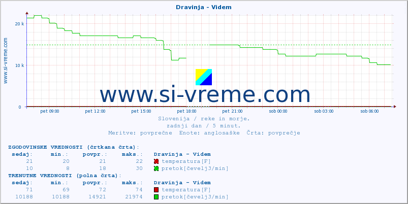 POVPREČJE :: Dravinja - Videm :: temperatura | pretok | višina :: zadnji dan / 5 minut.