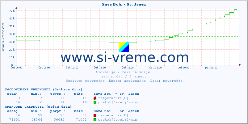 POVPREČJE :: Sava Boh. - Sv. Janez :: temperatura | pretok | višina :: zadnji dan / 5 minut.