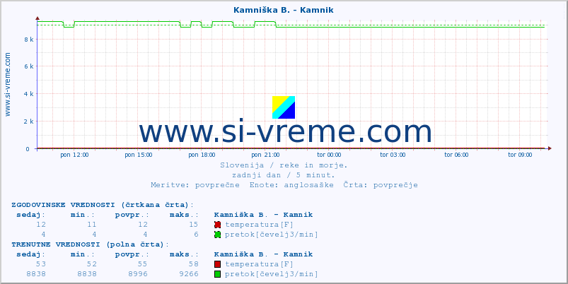 POVPREČJE :: Kamniška B. - Kamnik :: temperatura | pretok | višina :: zadnji dan / 5 minut.