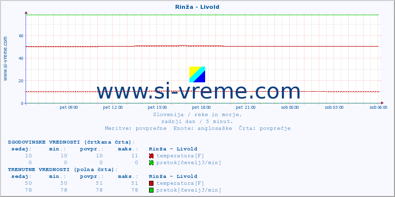 POVPREČJE :: Rinža - Livold :: temperatura | pretok | višina :: zadnji dan / 5 minut.