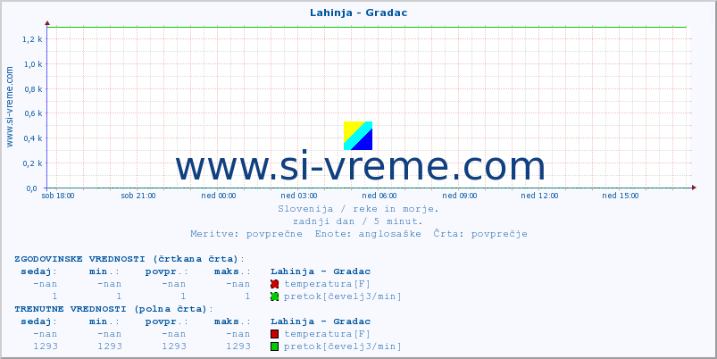 POVPREČJE :: Lahinja - Gradac :: temperatura | pretok | višina :: zadnji dan / 5 minut.