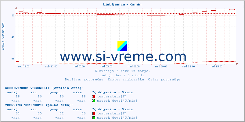 POVPREČJE :: Ljubljanica - Kamin :: temperatura | pretok | višina :: zadnji dan / 5 minut.