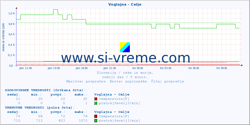 POVPREČJE :: Voglajna - Celje :: temperatura | pretok | višina :: zadnji dan / 5 minut.