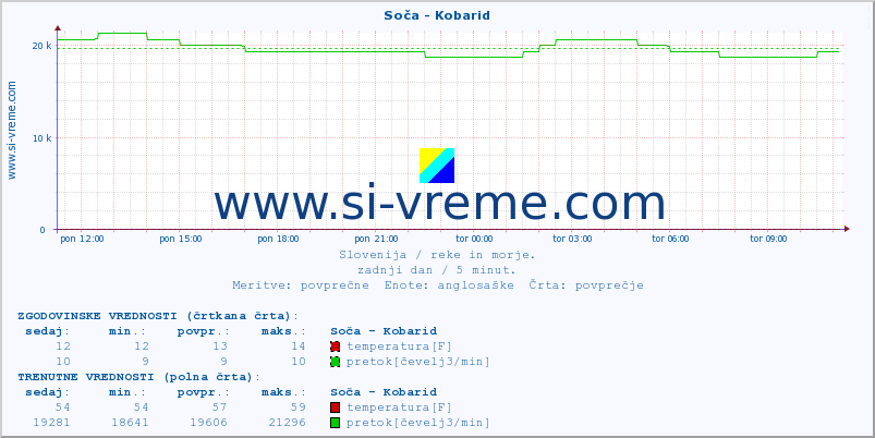 POVPREČJE :: Soča - Kobarid :: temperatura | pretok | višina :: zadnji dan / 5 minut.