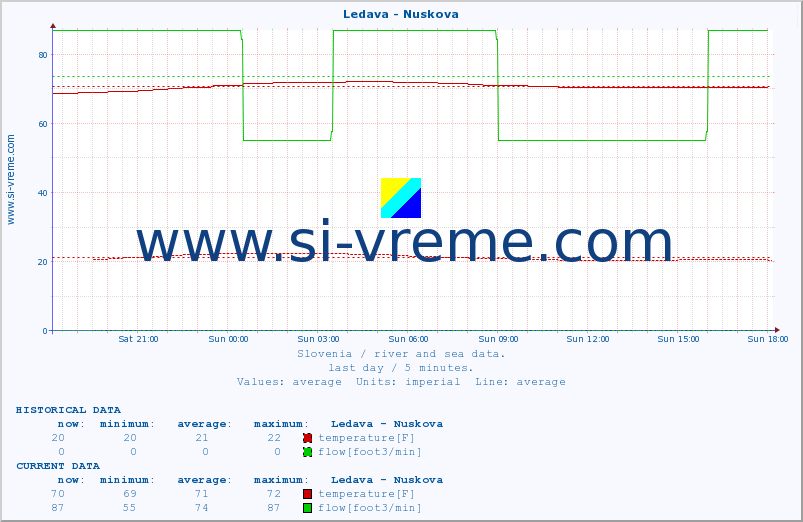  :: Ledava - Nuskova :: temperature | flow | height :: last day / 5 minutes.