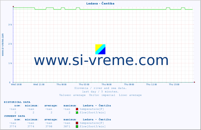  :: Ledava - Čentiba :: temperature | flow | height :: last day / 5 minutes.