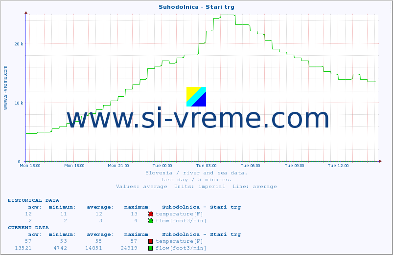  :: Suhodolnica - Stari trg :: temperature | flow | height :: last day / 5 minutes.