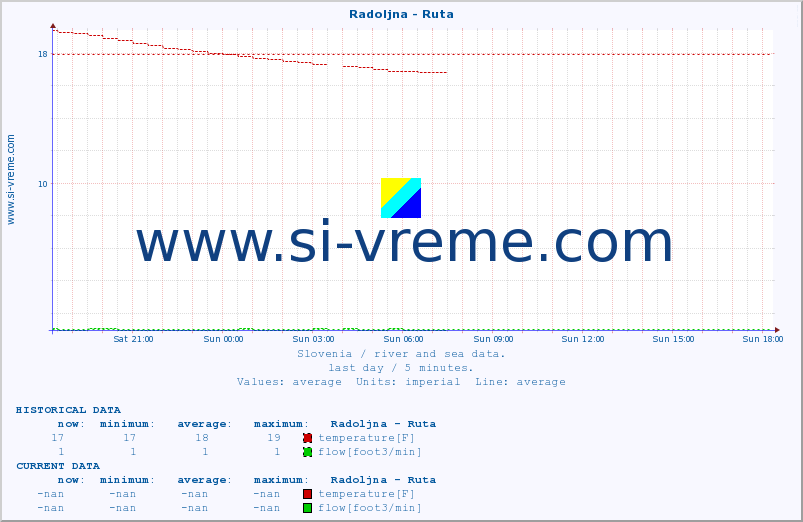  :: Radoljna - Ruta :: temperature | flow | height :: last day / 5 minutes.