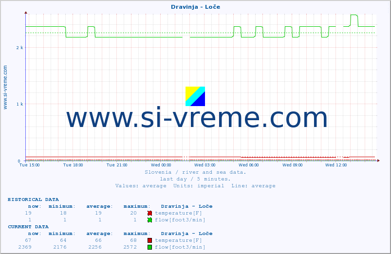  :: Dravinja - Loče :: temperature | flow | height :: last day / 5 minutes.