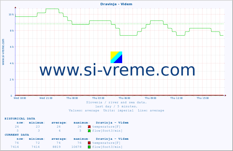  :: Dravinja - Videm :: temperature | flow | height :: last day / 5 minutes.