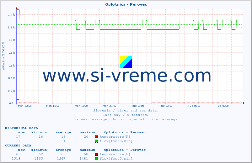  :: Oplotnica - Perovec :: temperature | flow | height :: last day / 5 minutes.