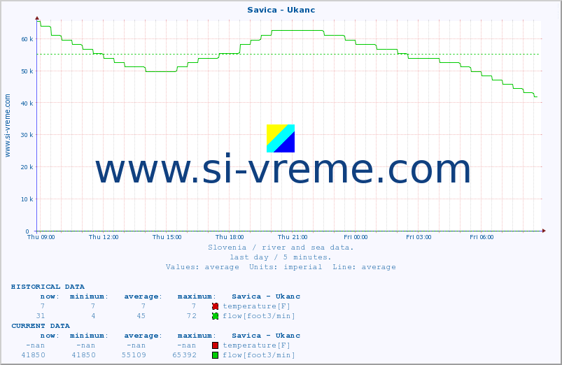  :: Savica - Ukanc :: temperature | flow | height :: last day / 5 minutes.