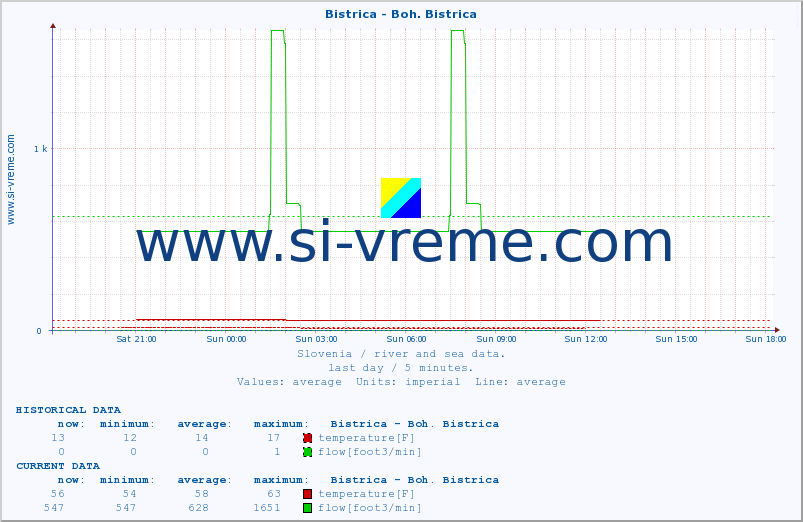  :: Bistrica - Boh. Bistrica :: temperature | flow | height :: last day / 5 minutes.