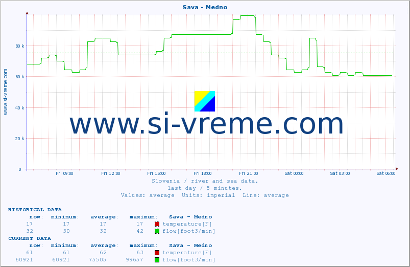  :: Sava - Medno :: temperature | flow | height :: last day / 5 minutes.