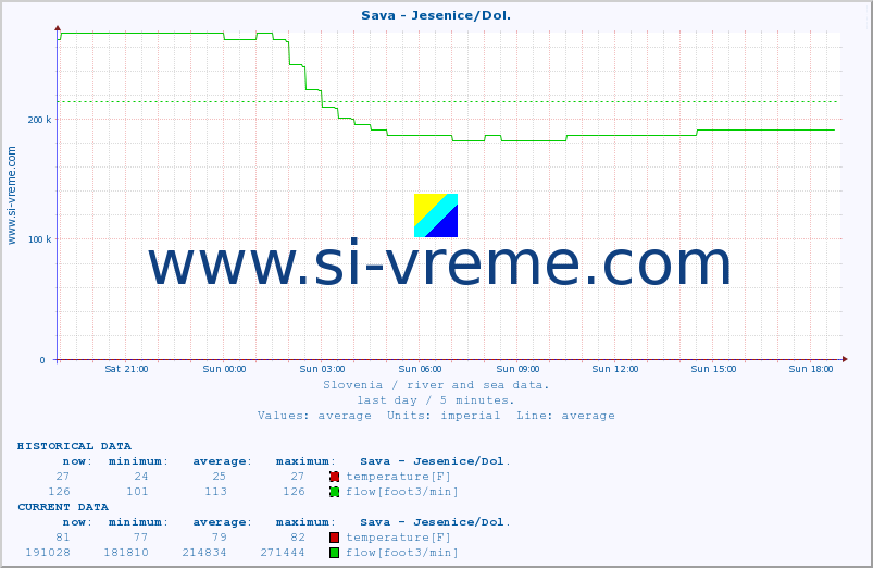  :: Sava - Jesenice/Dol. :: temperature | flow | height :: last day / 5 minutes.