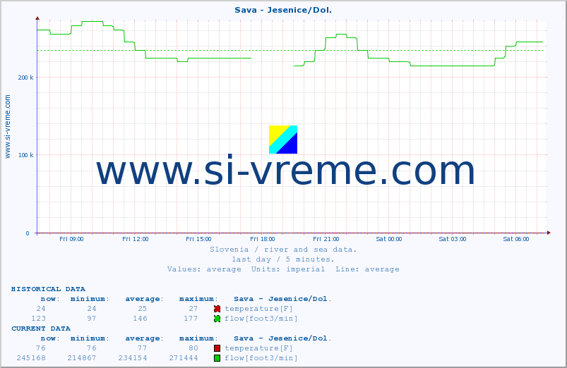  :: Sava - Jesenice/Dol. :: temperature | flow | height :: last day / 5 minutes.