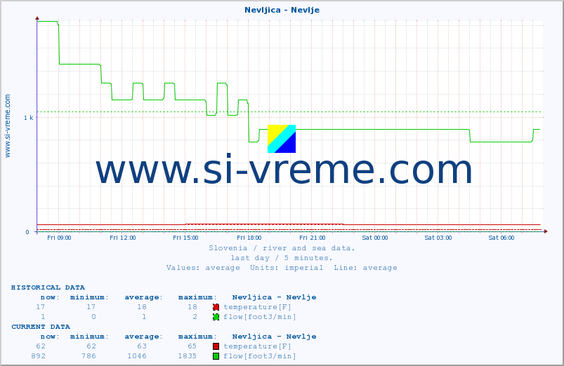  :: Nevljica - Nevlje :: temperature | flow | height :: last day / 5 minutes.