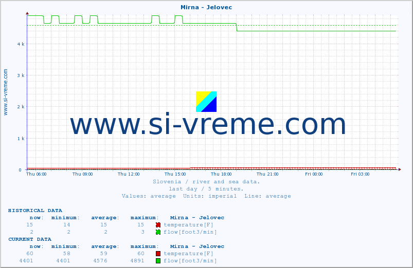  :: Mirna - Jelovec :: temperature | flow | height :: last day / 5 minutes.