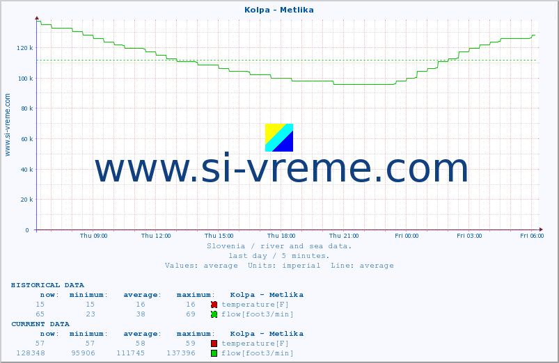  :: Kolpa - Metlika :: temperature | flow | height :: last day / 5 minutes.