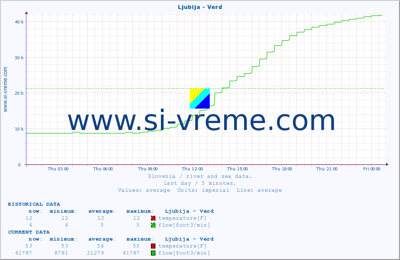  :: Ljubija - Verd :: temperature | flow | height :: last day / 5 minutes.