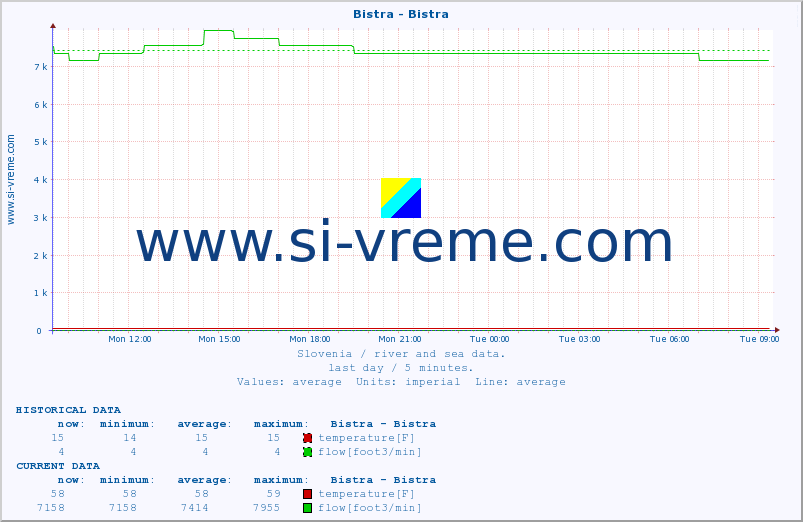  :: Bistra - Bistra :: temperature | flow | height :: last day / 5 minutes.