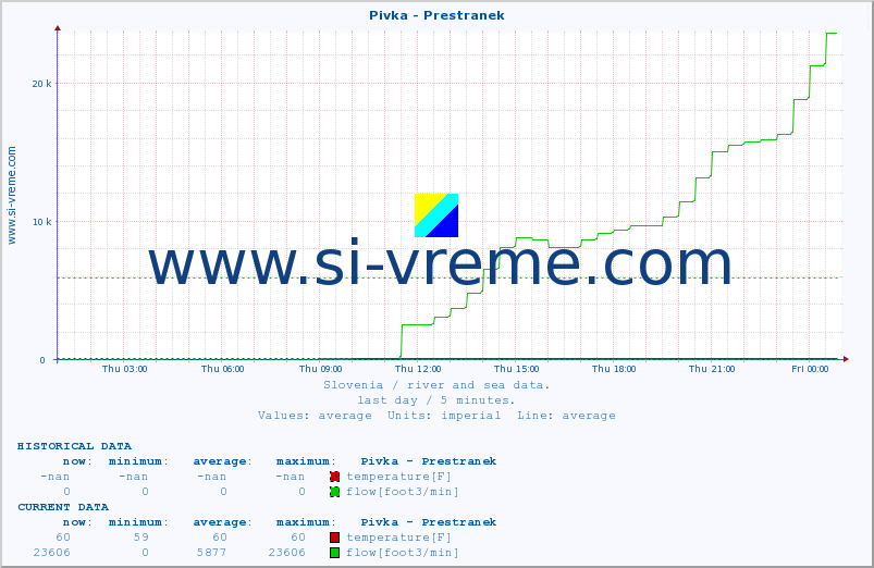  :: Pivka - Prestranek :: temperature | flow | height :: last day / 5 minutes.