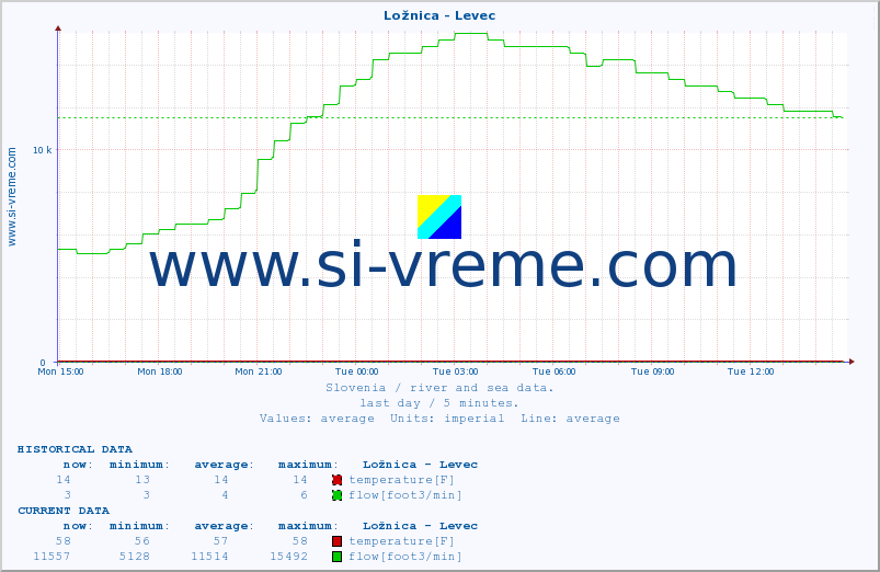  :: Ložnica - Levec :: temperature | flow | height :: last day / 5 minutes.