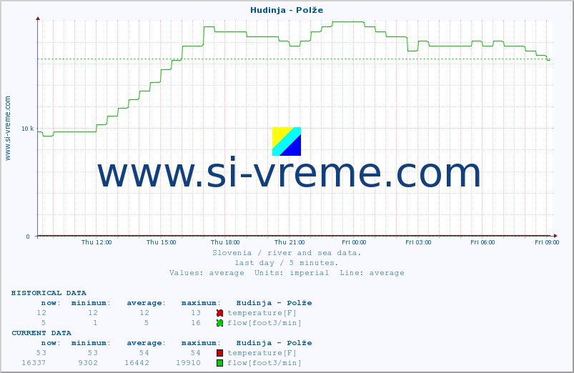  :: Hudinja - Polže :: temperature | flow | height :: last day / 5 minutes.