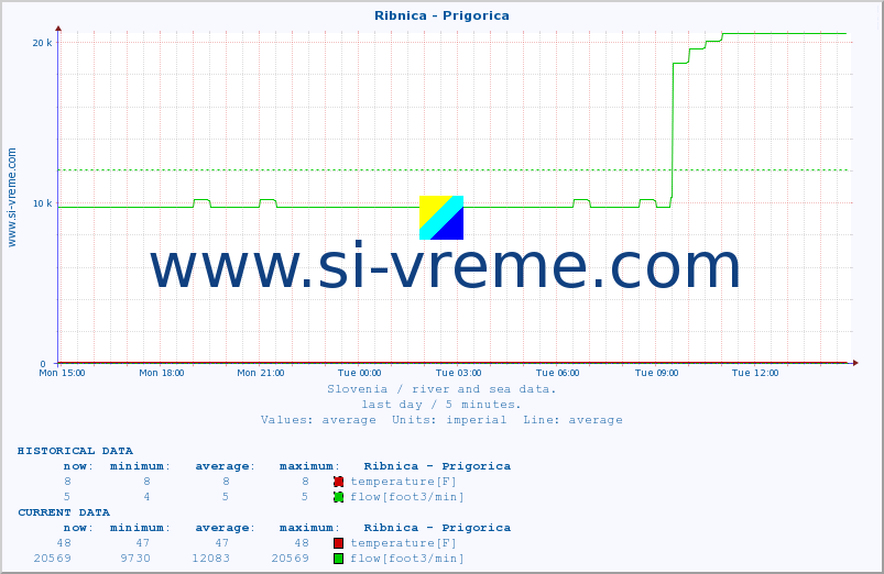  :: Ribnica - Prigorica :: temperature | flow | height :: last day / 5 minutes.