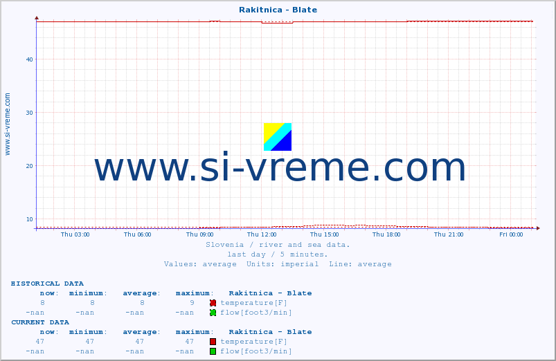  :: Rakitnica - Blate :: temperature | flow | height :: last day / 5 minutes.