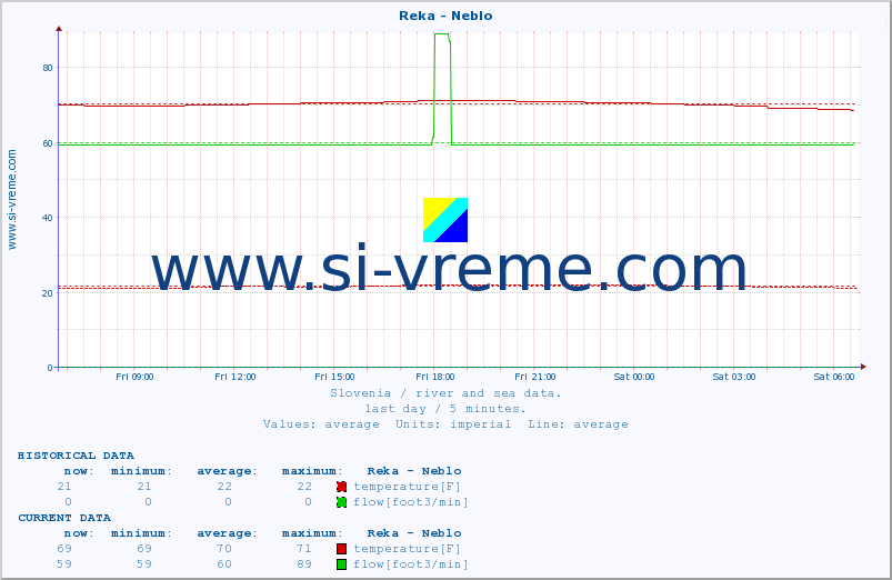  :: Reka - Neblo :: temperature | flow | height :: last day / 5 minutes.