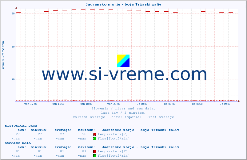  :: Jadransko morje - boja Tržaski zaliv :: temperature | flow | height :: last day / 5 minutes.