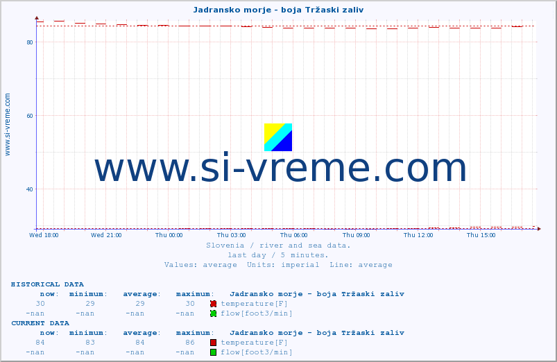  :: Jadransko morje - boja Tržaski zaliv :: temperature | flow | height :: last day / 5 minutes.