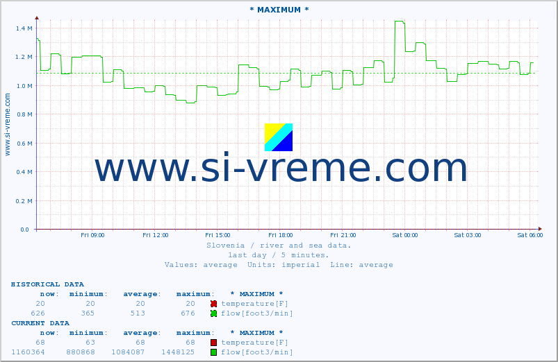  :: * MAXIMUM * :: temperature | flow | height :: last day / 5 minutes.