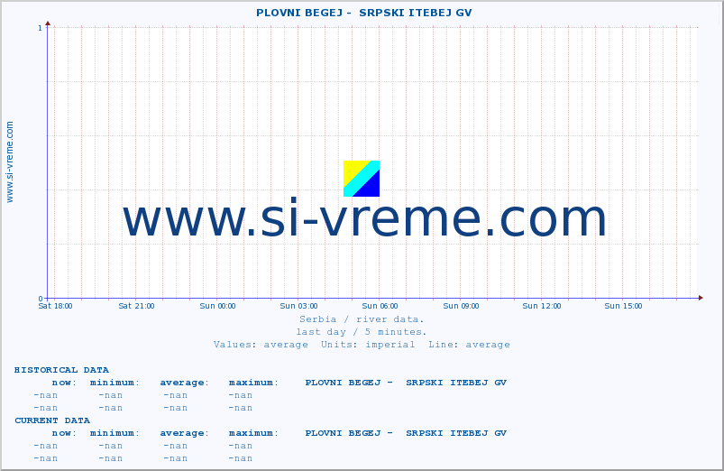  ::  PLOVNI BEGEJ -  SRPSKI ITEBEJ GV :: height |  |  :: last day / 5 minutes.