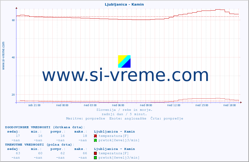 POVPREČJE :: Ljubljanica - Kamin :: temperatura | pretok | višina :: zadnji dan / 5 minut.