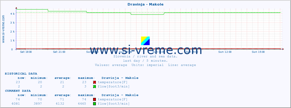  :: Dravinja - Makole :: temperature | flow | height :: last day / 5 minutes.