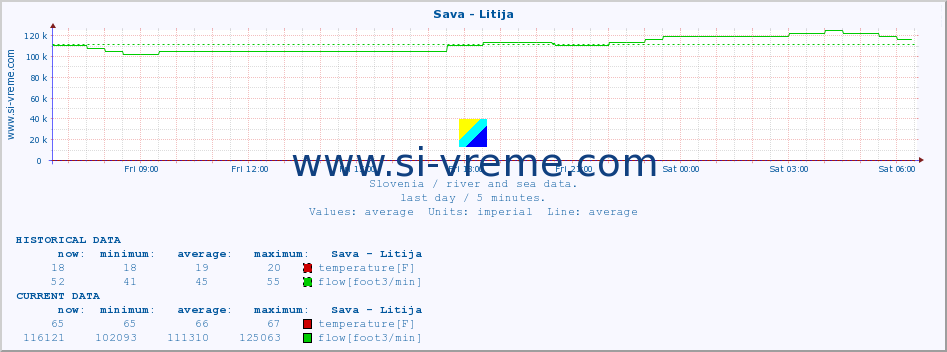  :: Sava - Litija :: temperature | flow | height :: last day / 5 minutes.