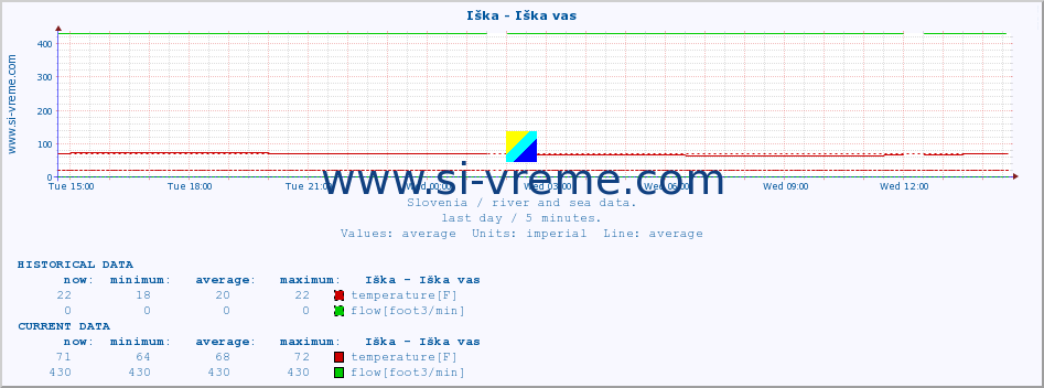  :: Iška - Iška vas :: temperature | flow | height :: last day / 5 minutes.